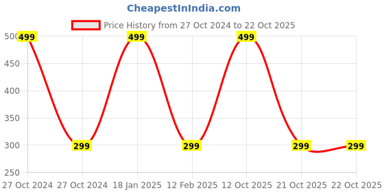 myntra.com FabSeasons Kids Patterned Winter Gloves fabseasons Price History Graph from 27 Oct 2024 to 22 Oct 2025