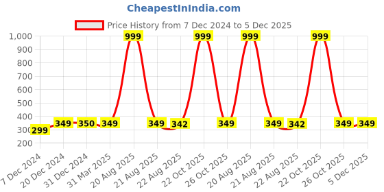 myntra.com FabSeasons Kids Printed Baseball Cap fabseasons Price History Graph from 7 Dec 2024 to 5 Dec 2025