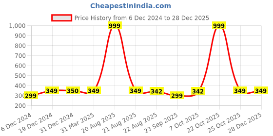 myntra.com FabSeasons Kids Printed Baseball Cap fabseasons Price History Graph from 6 Dec 2024 to 28 Dec 2025