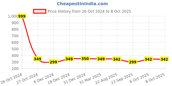 myntra.com FabSeasons Kids Printed Beanie fabseasons Price History Graph from 26 Oct 2024 to 8 Oct 2025
