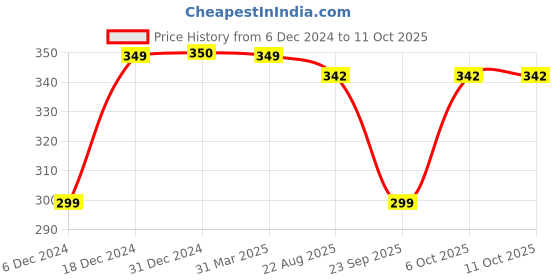 myntra.com FabSeasons Kids Printed Beanie fabseasons Price History Graph from 6 Dec 2024 to 10 Oct 2025