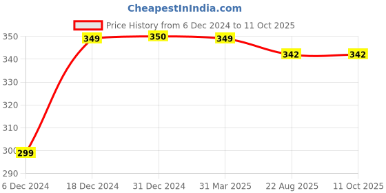 myntra.com FabSeasons Kids Printed Beanie fabseasons Price History Graph from 6 Dec 2024 to 10 Oct 2025