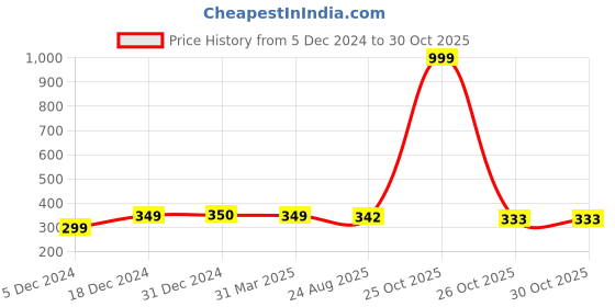 myntra.com FabSeasons Kids Printed Beanie fabseasons Price History Graph from 5 Dec 2024 to 29 Oct 2025