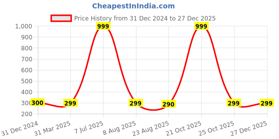 myntra.com FabSeasons Kids Printed Cotton Ascot Cap fabseasons Price History Graph from 31 Dec 2024 to 27 Dec 2025