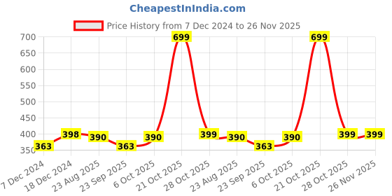 myntra.com FabSeasons Kids Red Self Design Beanie fabseasons Price History Graph from 7 Dec 2024 to 26 Nov 2025