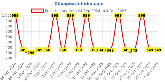 myntra.com FabSeasons Kids Self Design Beanie fabseasons Price History Graph from 24 Sep 2024 to 4 Dec 2025
