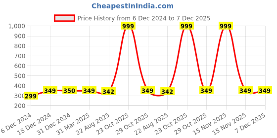 myntra.com FabSeasons Kids Self Design Cotton Crochet Beanie Cap fabseasons Price History Graph from 6 Dec 2024 to 6 Dec 2025