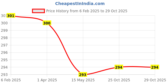 myntra.com FabSeasons Kids Spiderman Patterned Winter Gloves fabseasons Price History Graph from 6 Feb 2025 to 29 Oct 2025