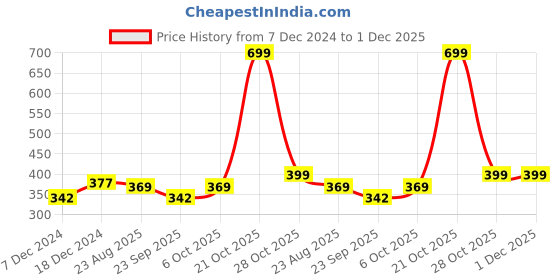 myntra.com FabSeasons Kids Yellow Self Design Beanie fabseasons Price History Graph from 7 Dec 2024 to 30 Nov 2025