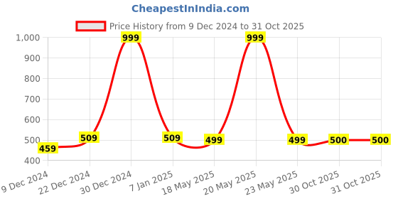 myntra.com FabSeasons Men Black Printed Baseball Cap fabseasons Price History Graph from 9 Dec 2024 to 30 Oct 2025