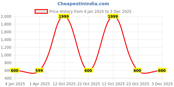 myntra.com FabSeasons Men Black Printed High-Rise Regular Shorts fabseasons Price History Graph from 4 Jan 2025 to 3 Dec 2025