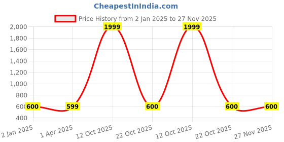 myntra.com FabSeasons Men Blue Mid-Rise Regular Shorts fabseasons Price History Graph from 2 Jan 2025 to 27 Nov 2025
