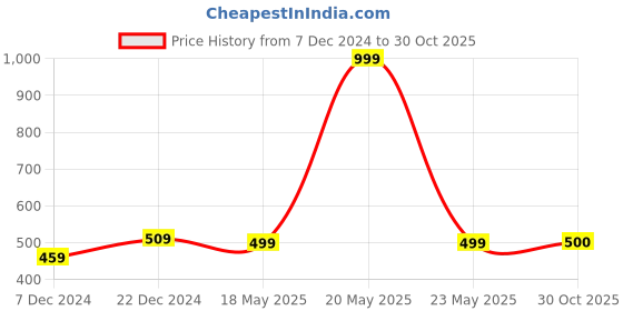 myntra.com FabSeasons Men Brown Printed Baseball Cap fabseasons Price History Graph from 7 Dec 2024 to 30 Oct 2025