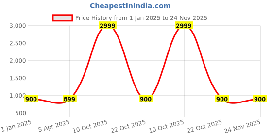 myntra.com FabSeasons Men Charcoal Grey Camouflage Printed Slim-Fit Track Pants fabseasons Price History Graph from 1 Jan 2025 to 24 Nov 2025