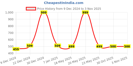 myntra.com FabSeasons Men Charcoal Grey Printed Baseball Cap fabseasons Price History Graph from 9 Dec 2024 to 30 Oct 2025