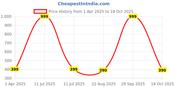 myntra.com FabSeasons Men Embellished Snapback Cap fabseasons Price History Graph from 1 Apr 2025 to 18 Oct 2025