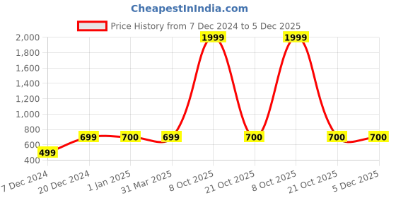 myntra.com FabSeasons Men Fedora Hat fabseasons Price History Graph from 7 Dec 2024 to 5 Dec 2025