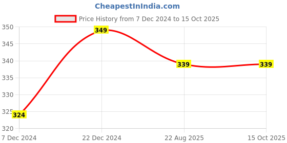 myntra.com FabSeasons Men Grey Checked Ascot Cap fabseasons Price History Graph from 7 Dec 2024 to 15 Oct 2025