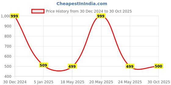 myntra.com FabSeasons Men Olive Green Printed Baseball Cap fabseasons Price History Graph from 30 Dec 2024 to 30 Oct 2025