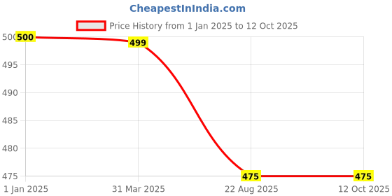 myntra.com FabSeasons Men Patterned Mufflers fabseasons Price History Graph from 1 Jan 2025 to 12 Oct 2025