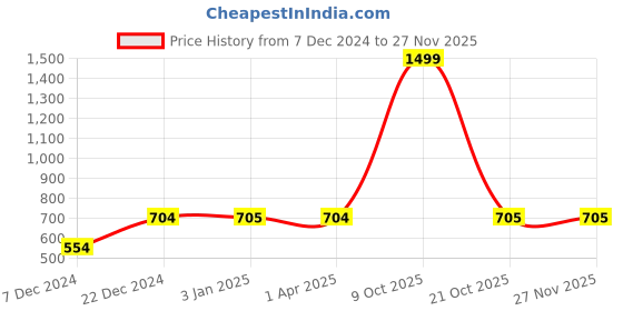 myntra.com FabSeasons Men Self Design Trilby Hat fabseasons Price History Graph from 7 Dec 2024 to 25 Nov 2025