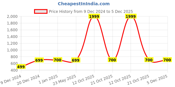 myntra.com FabSeasons Men Trilby Hat fabseasons Price History Graph from 9 Dec 2024 to 5 Dec 2025