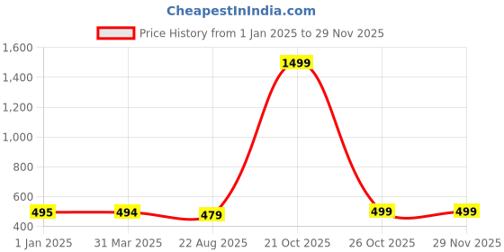 myntra.com FabSeasons Men Trilby Hat fabseasons Price History Graph from 1 Jan 2025 to 28 Nov 2025
