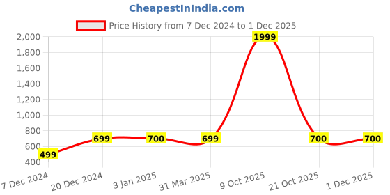 myntra.com FabSeasons Men Trilby Hat fabseasons Price History Graph from 7 Dec 2024 to 1 Dec 2025