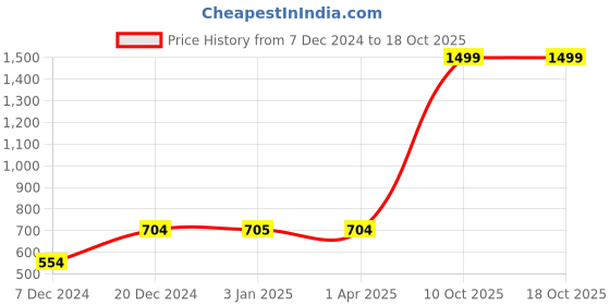 myntra.com FabSeasons Men Trilby Hat fabseasons Price History Graph from 7 Dec 2024 to 18 Oct 2025
