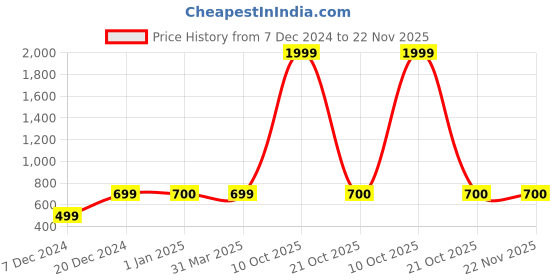 myntra.com FabSeasons Men Trilby Hat fabseasons Price History Graph from 7 Dec 2024 to 22 Nov 2025