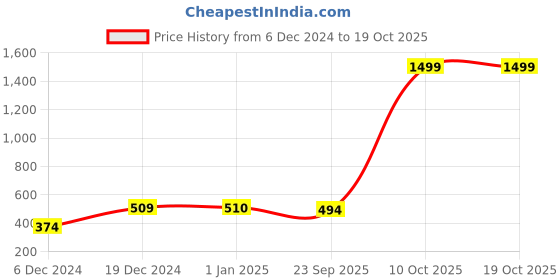 myntra.com FabSeasons Pink Cotton Bucket Hat fabseasons Price History Graph from 6 Dec 2024 to 16 Oct 2025