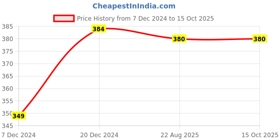 myntra.com FabSeasons Red & Black Self Design Beanie fabseasons Price History Graph from 7 Dec 2024 to 15 Oct 2025