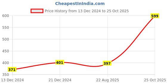 myntra.com FabSeasons Red Solid Beanie fabseasons Price History Graph from 13 Dec 2024 to 25 Oct 2025