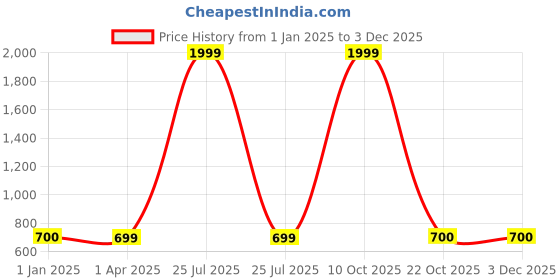 myntra.com FabSeasons Self-Design Lightweight Sun Hat fabseasons Price History Graph from 1 Jan 2025 to 2 Dec 2025