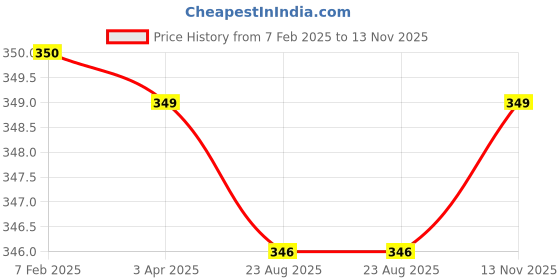 myntra.com FabSeasons Unisex Ascot Cap fabseasons Price History Graph from 7 Feb 2025 to 13 Nov 2025