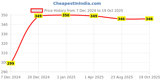 myntra.com FabSeasons Unisex Beanie fabseasons Price History Graph from 7 Dec 2024 to 17 Oct 2025
