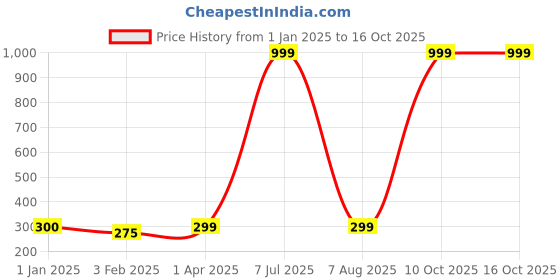 myntra.com FabSeasons Unisex Beanie fabseasons Price History Graph from 1 Jan 2025 to 16 Oct 2025