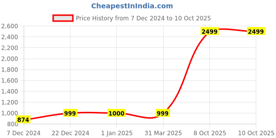 myntra.com FabSeasons Unisex Beanie with Rechargeable LED Lights & Wireless Bluetooth Headphones fabseasons Price History Graph from 7 Dec 2024 to 8 Oct 2025