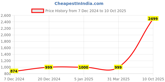 myntra.com FabSeasons Unisex Beanie with Rechargeable LED Lights & Wireless Bluetooth Headphones fabseasons Price History Graph from 7 Dec 2024 to 9 Oct 2025