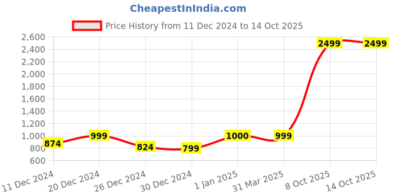myntra.com FabSeasons Unisex Beanie with Rechargeable LED Lights & Wireless Bluetooth Headphones fabseasons Price History Graph from 11 Dec 2024 to 14 Oct 2025