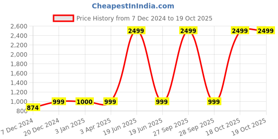 myntra.com FabSeasons Unisex Beanie with Rechargeable LED Lights & Wireless Bluetooth Headphones fabseasons Price History Graph from 7 Dec 2024 to 18 Oct 2025