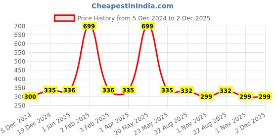 myntra.com FabSeasons Unisex Beige Self Design Beanie fabseasons Price History Graph from 5 Dec 2024 to 2 Dec 2025