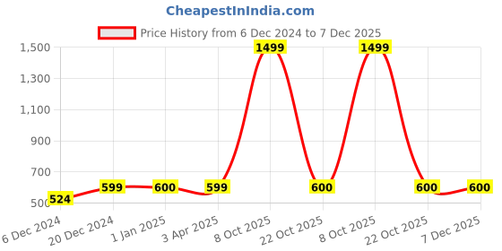 myntra.com FabSeasons Unisex Beige Solid Bucket Hat fabseasons Price History Graph from 6 Dec 2024 to 6 Dec 2025