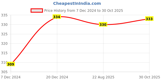 myntra.com FabSeasons Unisex Black & Grey Self Design Beanie fabseasons Price History Graph from 7 Dec 2024 to 30 Oct 2025
