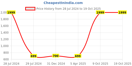 myntra.com FabSeasons Unisex Black & Red Striped Acrylic Muffler fabseasons Price History Graph from 28 Jul 2024 to 18 Oct 2025