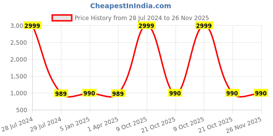myntra.com FabSeasons Unisex Black & White Checked Muffler fabseasons Price History Graph from 28 Jul 2024 to 25 Nov 2025