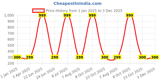 myntra.com FabSeasons Unisex Black Woolen Beanie fabseasons Price History Graph from 1 Jan 2025 to 3 Dec 2025