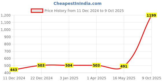 myntra.com FabSeasons Unisex Brown & Grey Self-Design Beanie & Muffler fabseasons Price History Graph from 11 Dec 2024 to 9 Oct 2025