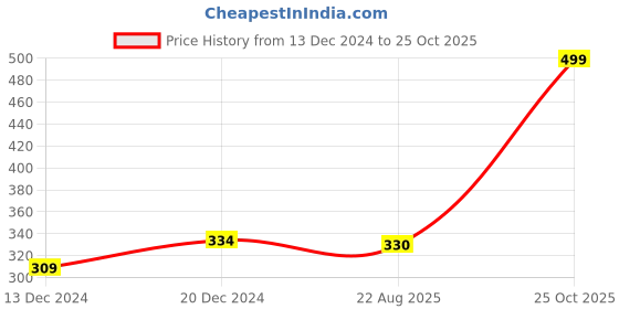 myntra.com FabSeasons Unisex Brown & Off-White Self Design Beanie fabseasons Price History Graph from 13 Dec 2024 to 25 Oct 2025