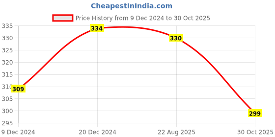 myntra.com FabSeasons Unisex Brown Self Design Beanie fabseasons Price History Graph from 9 Dec 2024 to 30 Oct 2025